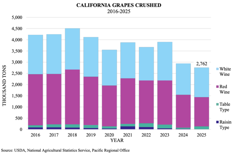 California table grape crush by segment